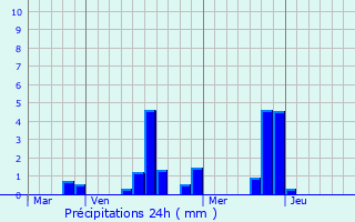 Graphique des précipitations prvues pour Buno-Bonnevaux