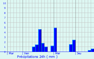Graphique des précipitations prvues pour La Chapelle-sur-Aveyron