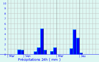 Graphique des précipitations prvues pour Dannemois