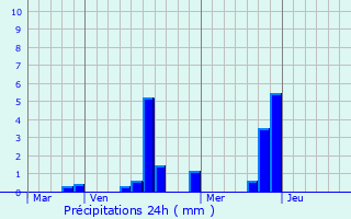 Graphique des précipitations prvues pour Larchant