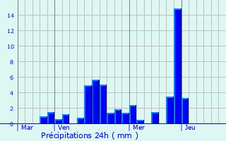 Graphique des précipitations prvues pour Noventa Vicentina