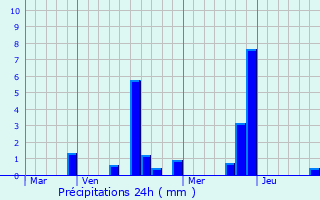 Graphique des précipitations prvues pour Vulaines-ls-Provins