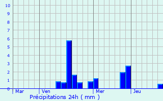 Graphique des précipitations prvues pour Ervauville