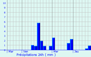 Graphique des précipitations prvues pour Montcorbon