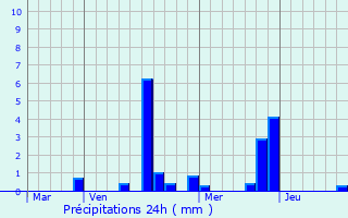 Graphique des précipitations prvues pour Noisy-Rudignon