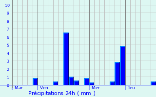 Graphique des précipitations prvues pour Barbey