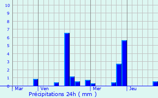 Graphique des précipitations prvues pour Gravon