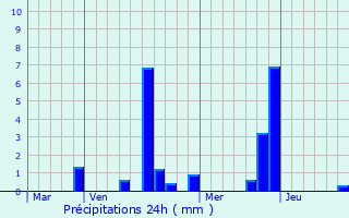 Graphique des précipitations prvues pour Gurcy-le-Chtel