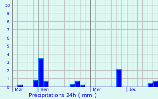 Graphique des précipitations prvues pour Allevard