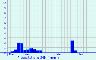 Graphique des précipitations prvues pour taples