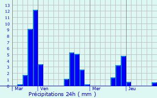 Graphique des précipitations prvues pour Vieillespesse