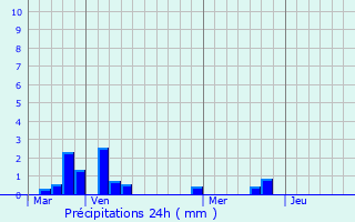Graphique des précipitations prvues pour Bazinghen