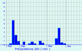 Graphique des précipitations prvues pour Saint-Nicolas-de-Bliquetuit