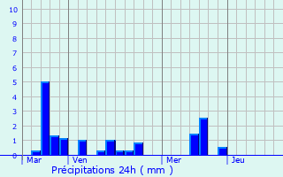 Graphique des précipitations prvues pour Fauville-en-Caux