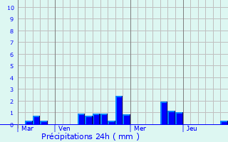 Graphique des précipitations prvues pour Louailles