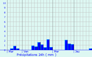 Graphique des précipitations prvues pour Avoise