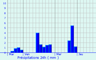 Graphique des précipitations prvues pour Rmalard