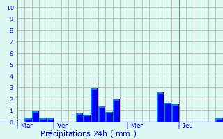 Graphique des précipitations prvues pour Lou