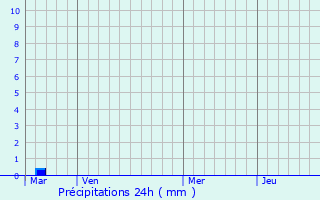 Meteociel - Prévisions météo pour Saint-Jean-de-Fos ( 34150 ) - Météo Saint- Jean-de-Fos - Météo 34150