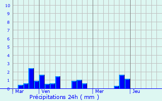 Graphique des précipitations prvues pour coust-Saint-Mein