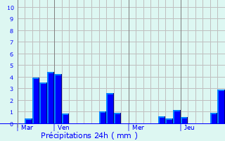 Graphique des précipitations prvues pour Ougny