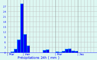 Graphique des précipitations prvues pour Le Vigan