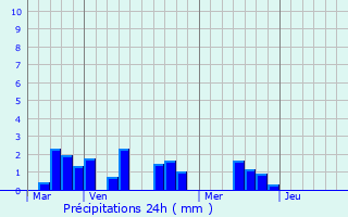 Graphique des précipitations prvues pour Isbergues