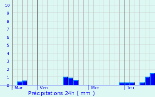 Graphique des précipitations prvues pour Contremoulins