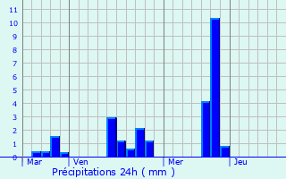 Graphique des précipitations prvues pour Les Barils