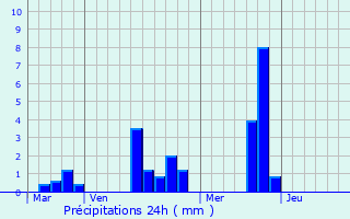 Graphique des précipitations prvues pour Normandel