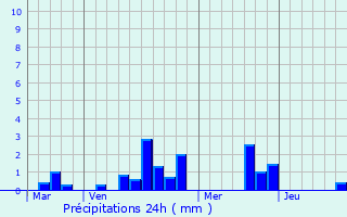 Graphique des précipitations prvues pour Brlon