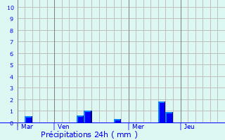 Graphique des précipitations prvues pour Lign