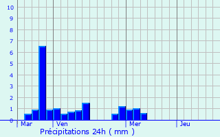 Graphique des précipitations prvues pour La Llagosta