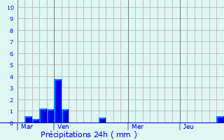 Graphique des précipitations prvues pour Beernem