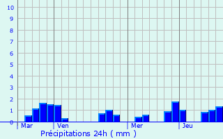 Graphique des précipitations prvues pour Clugnat