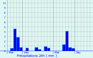 Graphique des précipitations prvues pour Yainville