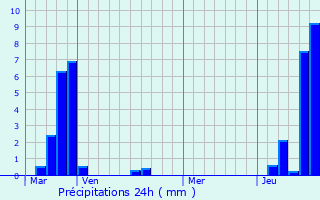 Graphique des précipitations prvues pour Noertzange