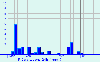 Graphique des précipitations prvues pour Vattetot-sur-Mer