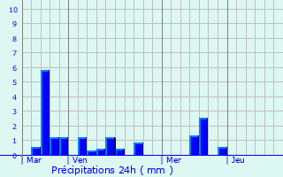 Graphique des précipitations prvues pour Grainville-Ymauville