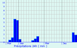 Graphique des précipitations prvues pour Altwies