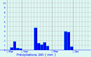 Graphique des précipitations prvues pour Le Bouillon