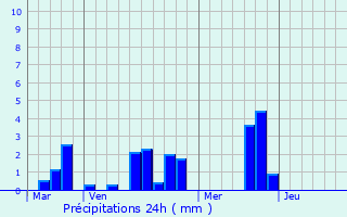 Graphique des précipitations prvues pour Serez