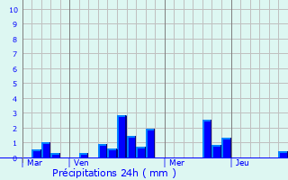 Graphique des précipitations prvues pour Vir-en-Champagne