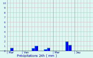 Graphique des précipitations prvues pour Montrelais