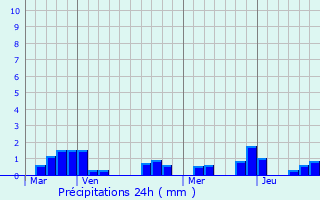 Graphique des précipitations prvues pour Blaudeix
