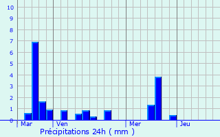 Graphique des précipitations prvues pour Saint-Jean-de-Folleville