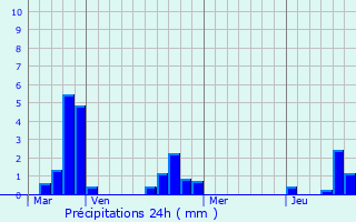 Graphique des précipitations prvues pour Emerange