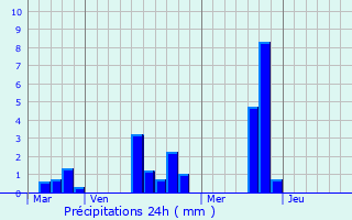 Graphique des précipitations prvues pour Saint-Ouen-sur-Iton