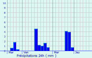 Graphique des précipitations prvues pour Saint-Hilaire-la-Grard