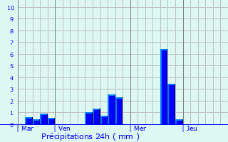 Graphique des précipitations prvues pour Mesnil-Rousset